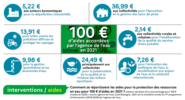 Schéma de répartition des aides accordées par l'agence de l'eau Loire-Bretagne pour un montant de 100 € en 2021 (valeurs résultant d’un pourcentage pour 100 €).