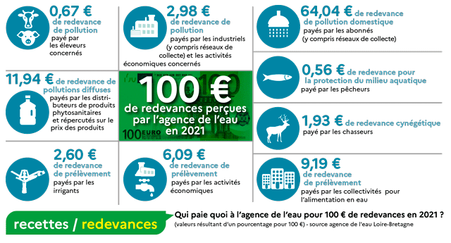 Schéma de répartition des redevances collectées par l'agence de l'eau Loire-Bretagne pour un montant de 100 € en 2021.