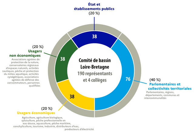 Graphe présentant la composition du comité de bassin Loire-Bretagne à compter du 1 janvier 2021