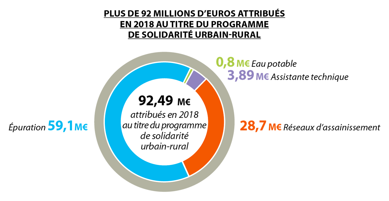 Graphe présentant le montant et la répartition des aides attribuées par l'agence de l'eau Loire-Bretagne au titre du programme de solidarité urbain-rural