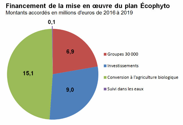 Montants accordés par l'agence de l'eau Loire-Bretagne, de 2016 à 2019, pour financer la mise en œuvre du plan Écophyto