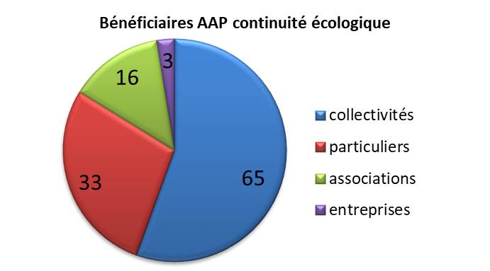 Diagramme circulaire qui présente en nombre la répartition des bénéficiaires pour l'agence de l'eau Loire-Bretagne.